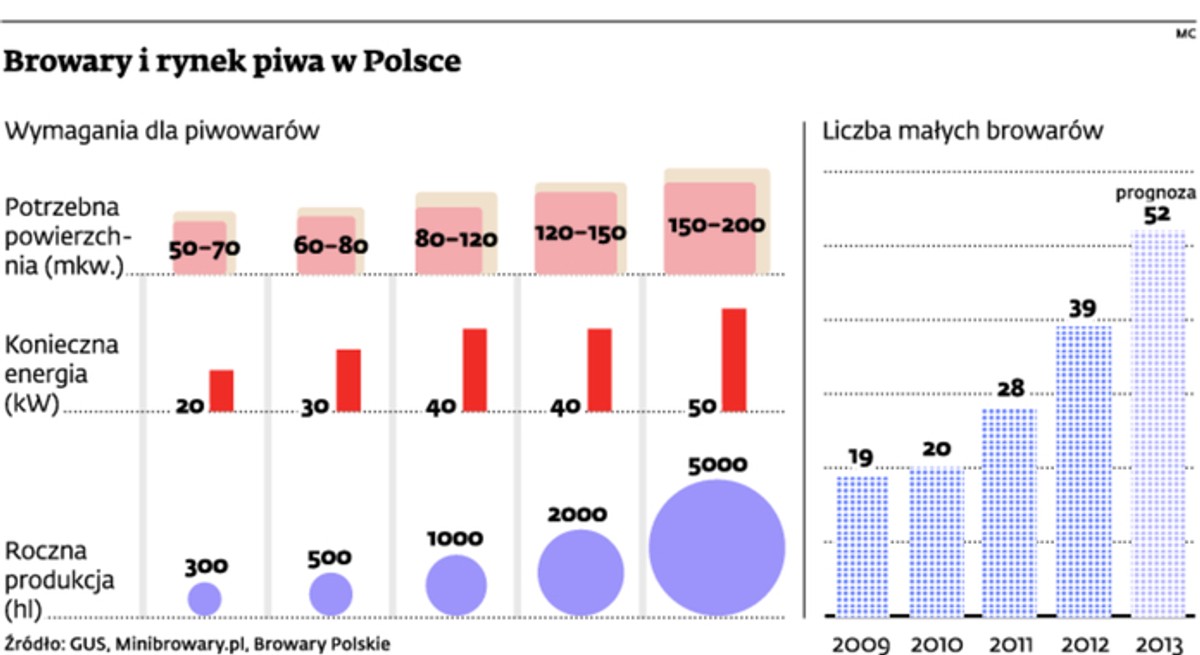 Browary i rynek piwa w Polsce