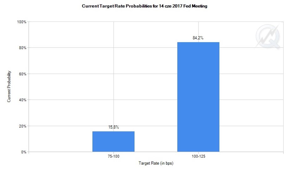 Prawdopodobieństwo podwyżki stóp procentowych w czerwcu w USA jest wyższe niż 80 proc.