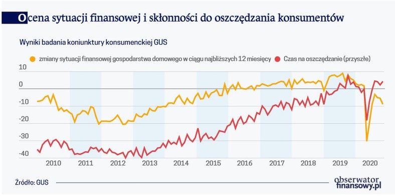 Ocena sytuacji finansowej i skłonności do oszczędzania konsumentów