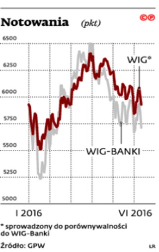 Przewalutowanie szkodzi akcjom banków