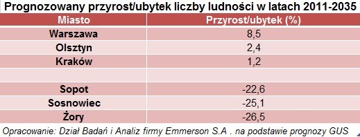 Mieszkań przybywa, Polaków ubywa