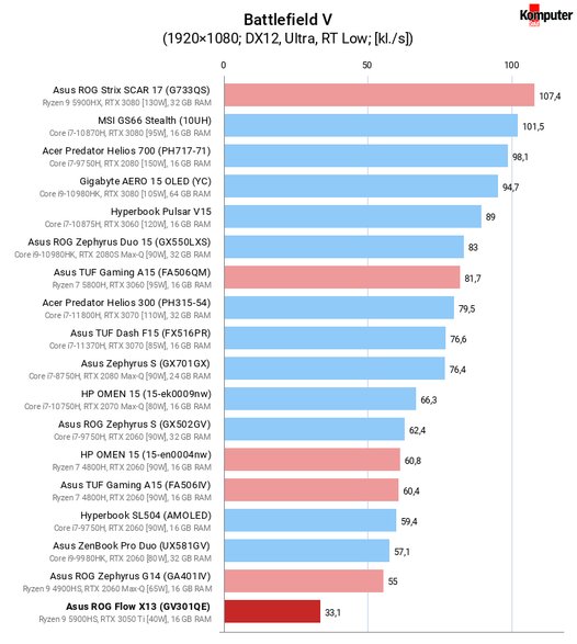 Asus ROG Flow X13 (GV301QE) – Battlefield V RT Low