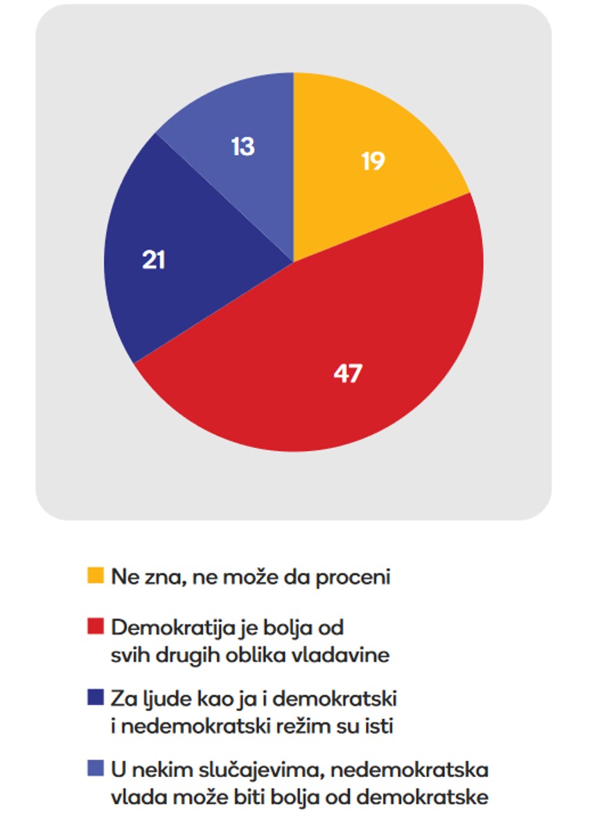 Mladi i demokratija, u procentima