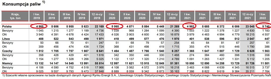 Wolumen sprzedaży paliw w Polsce, w tonach