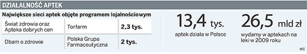 Działalność aptek