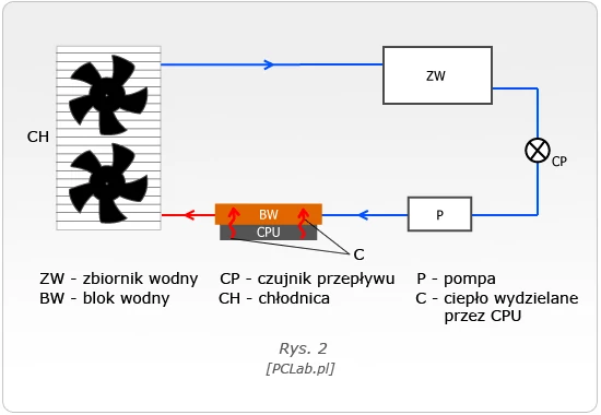 Chłodzenie wodą