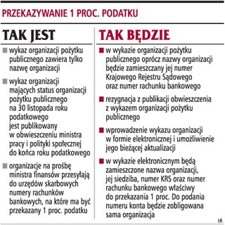 Organizacje same będą podawać numery kont bankowych