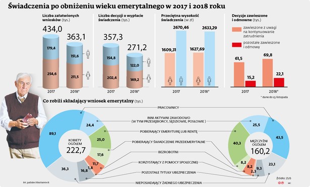 Świadczenia po obniżeniu wieku emerytalnego w 2017 i 2018 roku