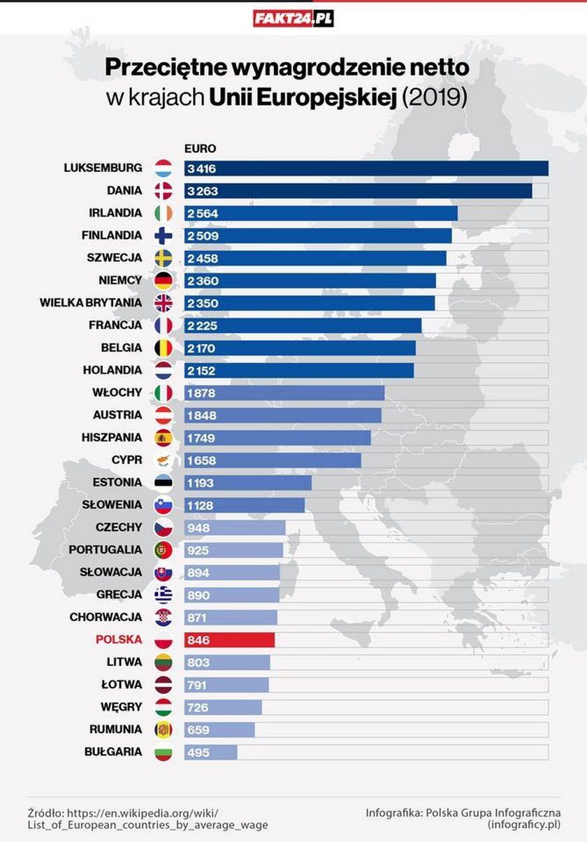Przeciętne wynagrodzenie w krajach Unii Europejskiej (netto, 2019)
