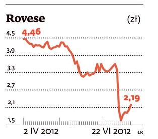 Spółka tygodnia: Akcje Rovese odrobiły tylko część strat