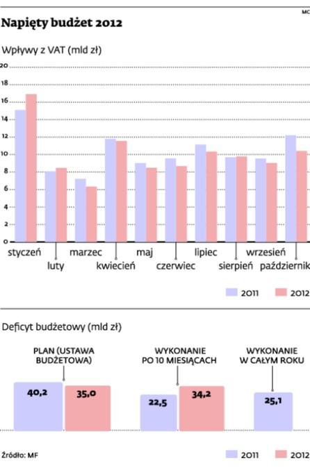 Napięty budżet 2012