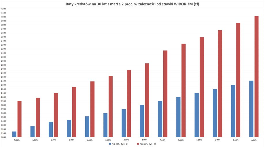 Raty kredytów szybują wraz ze wzrostem stawek WIBOR. W niektórych przypadkach miesięczne raty mogą być teraz nawet o 80 proc. wyższe niż w czasie pandemii, gdy stopy były niemal zerowe. 