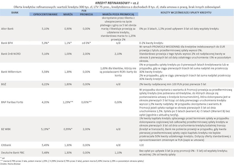 Oferta kredytów refinansowych - cz.1