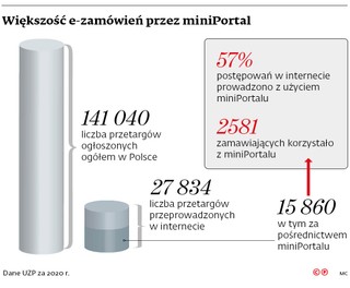 Większość e-zamówień przez miniPortal