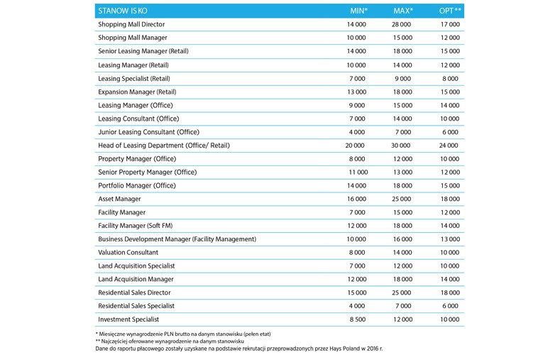 Rynek inwestycyjny notuje bardzo duże zapotrzebowanie na nieruchomości komercyjne. Ważnym aspektem roku 2017 będą kolejne duże akwizycje obiektów komercyjnych, które mogą osiągnąć poziom podobny do poprzedniego roku. Celem zakupów nie powinny być duże i rozpoznawalne obiekty, których wartości nie da się już podnieść, lecz obiekty, które przy odpowiednim wkładzie w rewitalizację, przyniosą korzyści finansowe.<br> Walka o najemcę powoduje, że biurowiec to już nie tylko budynek, ale doświadczenie i dodatkowe wartości, jakie proponuje. Rok 2017 przyniesie kolejne nowatorskie rozwiązania, zachęcające do najmu lub przedłużenia umowy. Deweloperzy i właściciele będą przywiązywać jeszcze większą wagę do kreowania marki miejsca, ekologicznych rozwiązań oraz wydarzeń dla najemców w miejscu pracy. Spodziewamy się także zwiększonego zainteresowania deweloperów lokalizacjami, które mogą odbiegać od typowych, do których byliśmy przyzwyczajeni przez ostatnie lata. Rozwój usług w zakresie zarządzania nieruchomościami i utrzymania technicznego oraz wzrost rynku hotelarskiego w Polsce mogą mieć wpływ na tegoroczne rekrutacje w branży. Pracodawcy częściej będą poszukiwać osób z doświadczeniem w zarządzaniu hotelami oraz specjalistów, którzy w ramach agencji nieruchomości, rozwiną segment usług z zakresu zarządzania nieruchomościami hotelowymi.<br> Zarobki w branży nieruchomości w porównaniu z poprzednim rokiem utrzymują się na zbliżonym poziomie. Na pewno warto zwrócić uwagę na stanowiska, które wynagradzane są prowizyjnie. W związku z szybkim rozwojem rynku powierzchni biurowych oraz magazynowych, prowizje konsultantów mogą przekroczyć ich roczne zarobki. Na atrakcyjne wynagrodzenie mogą też liczyć osoby, które w agencjach nieruchomości odpowiadają za pozyskiwanie projektów do zarządzania oraz gruntów pod inwestycje. <br>Najlepsze warunki finansowe czekają na agentów, którzy będą gotowi dostarczyć kompletny oraz dobrze zweryfikowany produkt. Rosnąca podaż powierzchni biurowych w Warszawie i na rynkach regionalnych sprzyjać będzie agencjom nieruchomości oraz pracownikom odpowiedzianym za wynajem powierzchni biurowych. Leasing Managerowie nie powinni narzekać na brak pracy a najemcy na brak powierzchni do wynajmu.
<br><br>
Źródło: Hays
