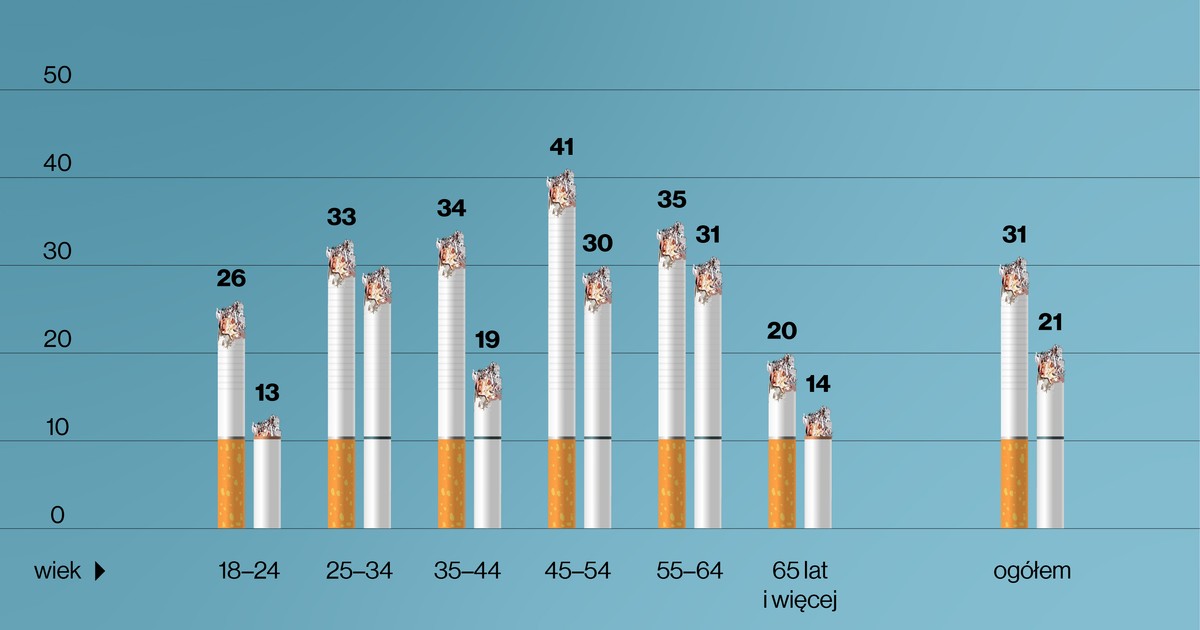 Palenie papierosów: jak palą Polacy? - Facet