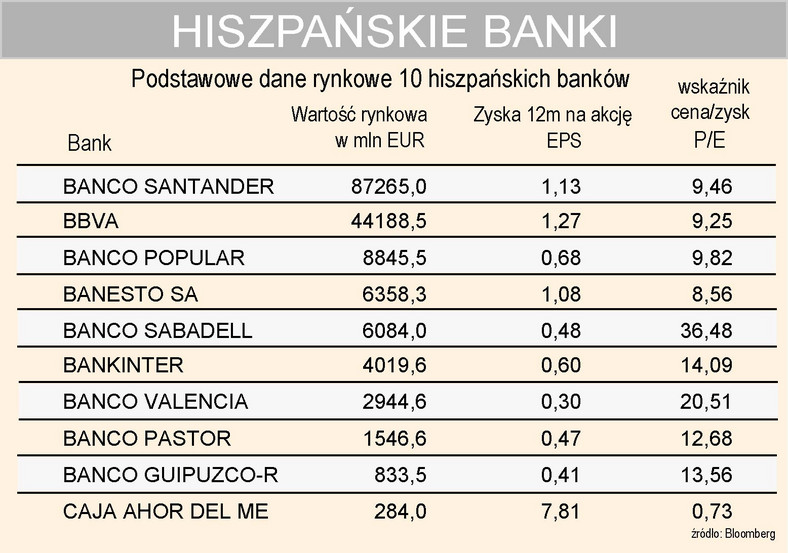 Wskaźniki rynkowe hiszpańskich banków