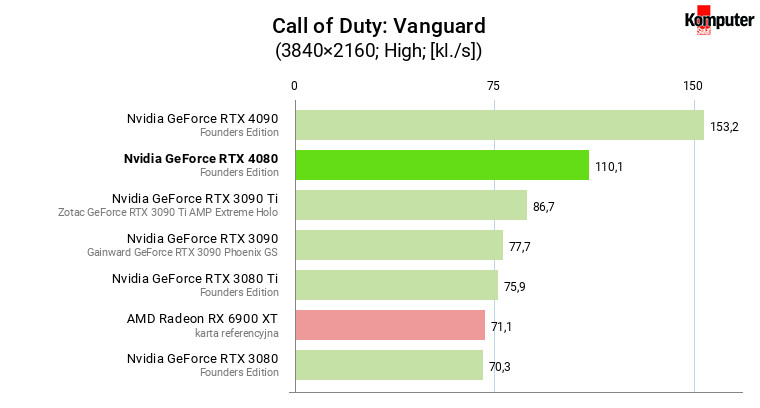 Nvidia GeForce RTX 4080 – Call of Duty Vanguard