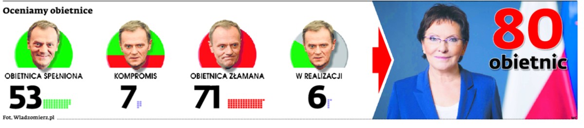 Oceniamy obietnice