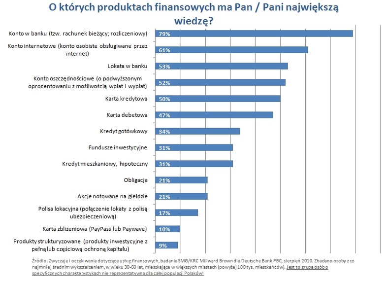 O których produktach finansowych ma Pan największą wiedzę?