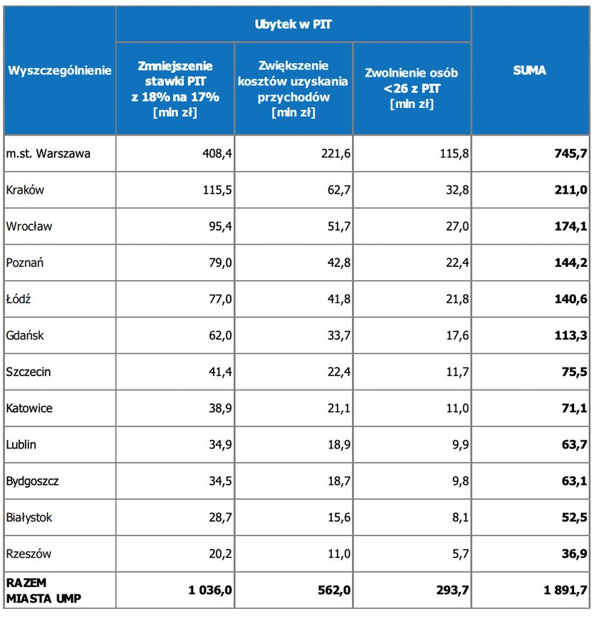 O tyle spadną wpływy z PIT największych polskich miast