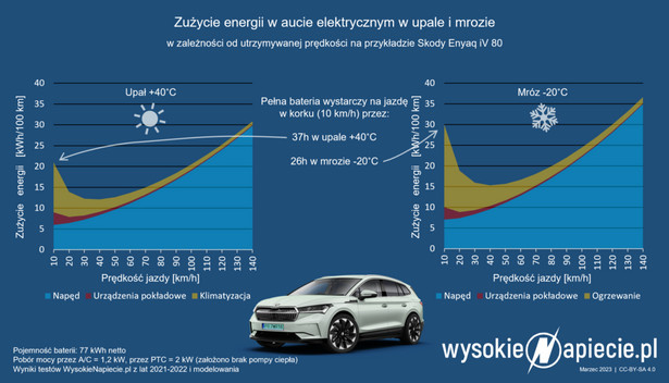 Zużycie energii w aucie elektrycznym w upale i mrozie