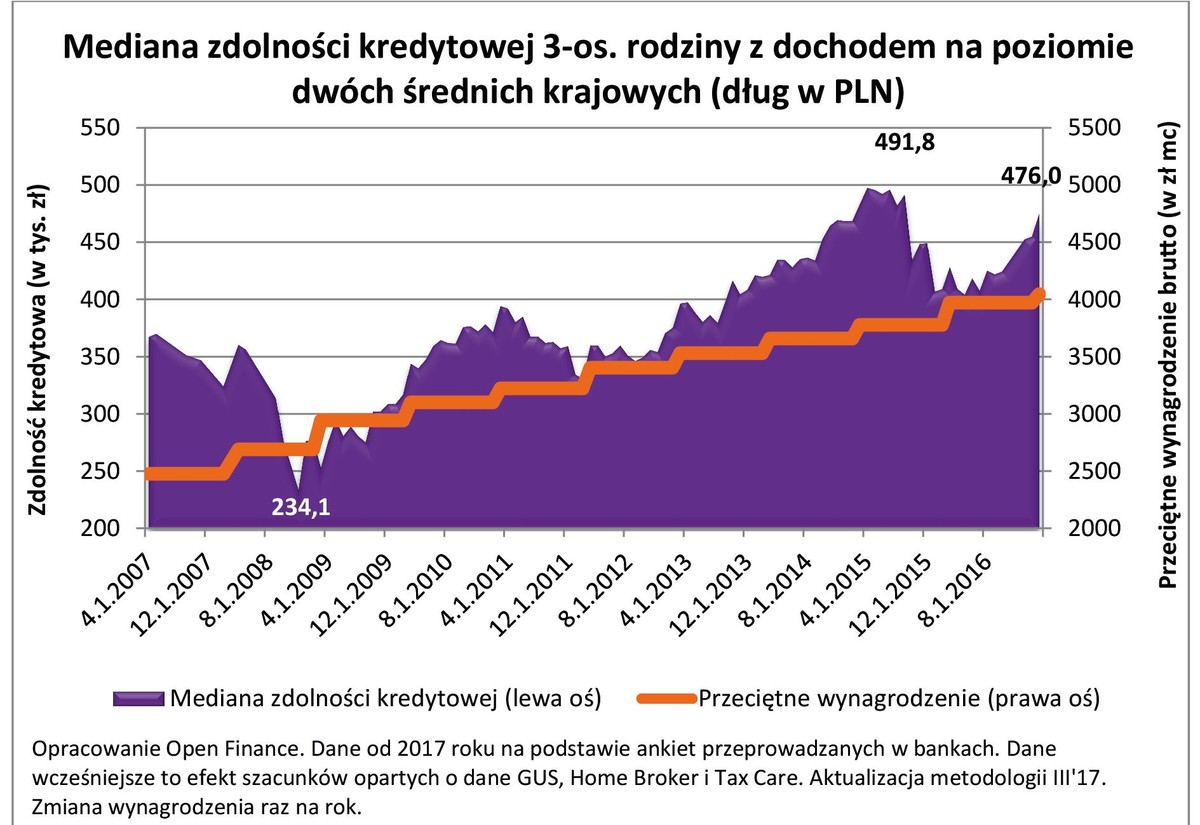 Mediana zdolności kredytowej 3-os. rodziny z dochodem na poziomie dwóch średnich krajowych