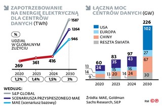 Głód energii do zasilenia transformacji cyfrowej będzie rósł najszybciej w USA, ale nie ominie też Europy