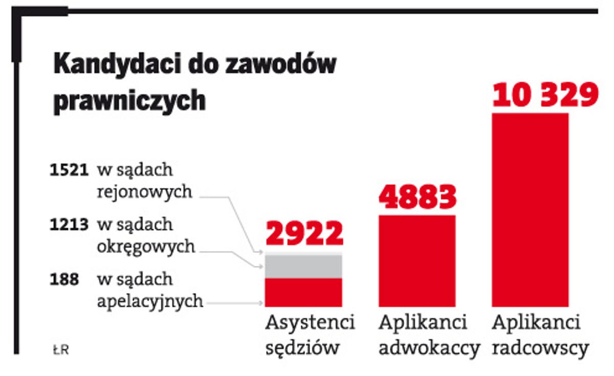 Kandydaci do zawodów prawniczych