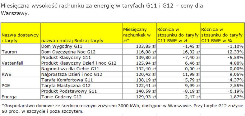 Miesięczna wysokość rachunku za energię w taryfach G11 i G12 – ceny dla Warszawy