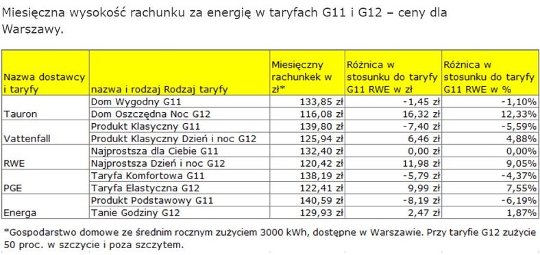 Miesięczna wysokość rachunku za energię w taryfach G11 i G12 – ceny dla Warszawy