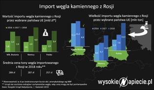 Rachunek za importowany węgiel w 2018 roku wyniósł ok. 7 mld zł