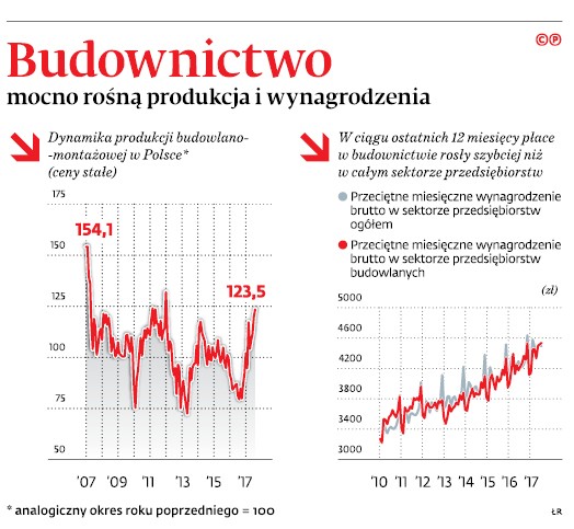 Budownictwo: Mocno rosną produkcja i wynagrodzenia