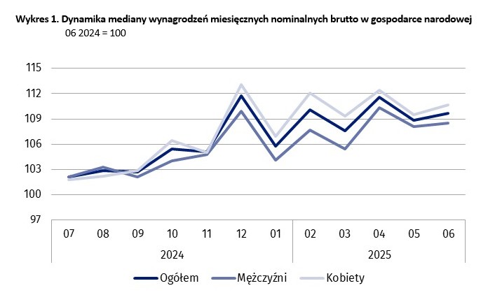Dynamika mediany wynagrodzeń miesięcznych nominalnych brutto w gospodarce narodowej