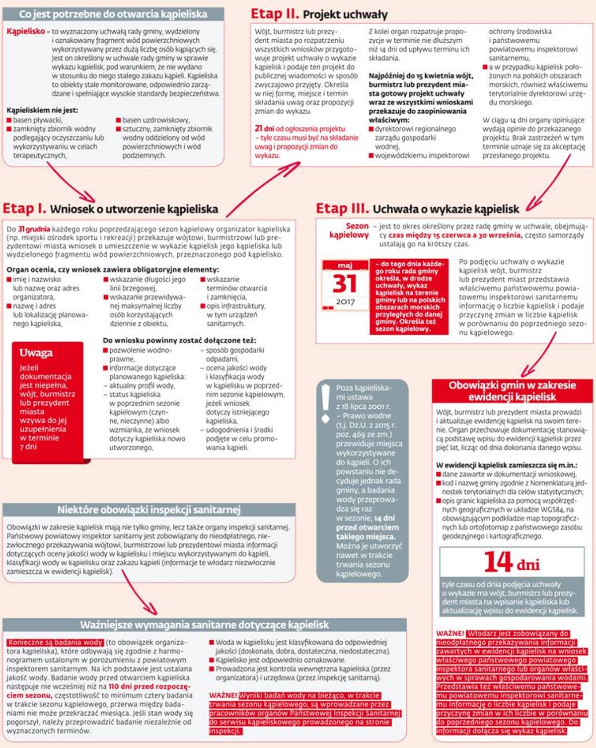 Obowiązki samorządów przy wyznaczaniu kąpielisk i prowadzeniu ich ewidencji