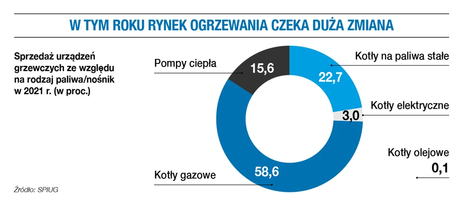 W tym roku rynek ogrzewania czeka duża zmiana