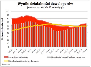Ożywienie na rynku nieruchomości: już od roku deweloperzy budują coraz więcej