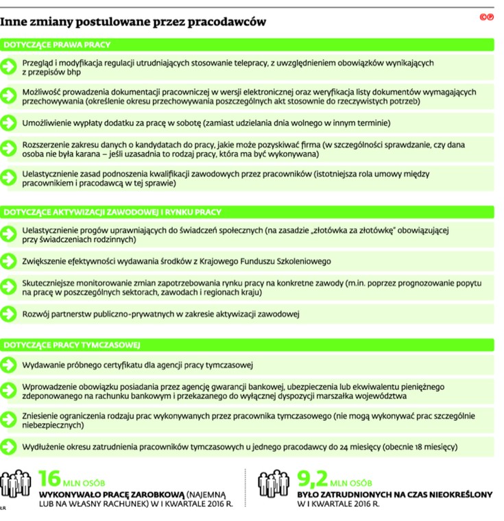 Inne zmiany proponowane przez pracodawców