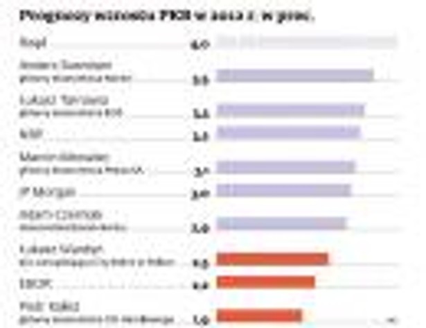 Prognozy wzrostu PKB w 2012 r.