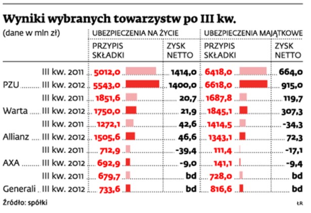 Wyniki wybranych towarzystw po III kw.