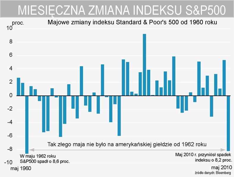 Ostatni miesiąc na amerykańskiej giełdzie był najgorszym majem od 1962 roku