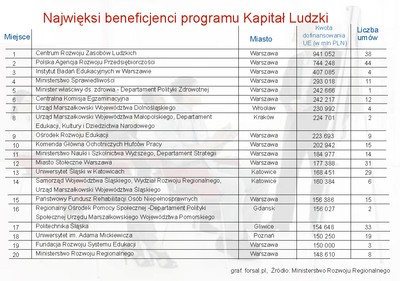 Oto najwięksi beneficjenci Programu Operacyjnego Kapitał Ludzki