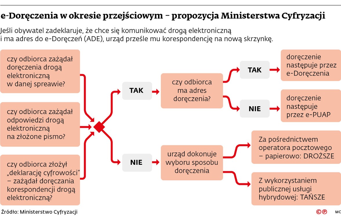 e-Doręczenia w okresie przejściowym - propozycja Ministerstwa Cyfryzacji