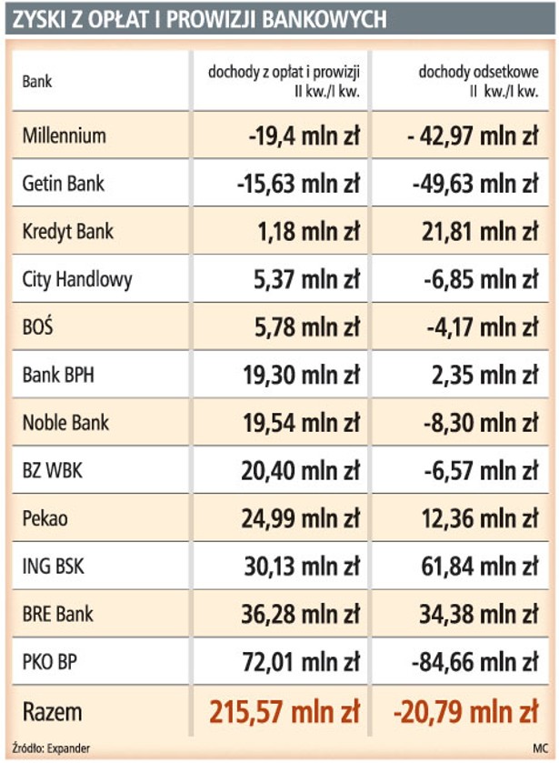 Zyski z opłat i prowizji bankowych