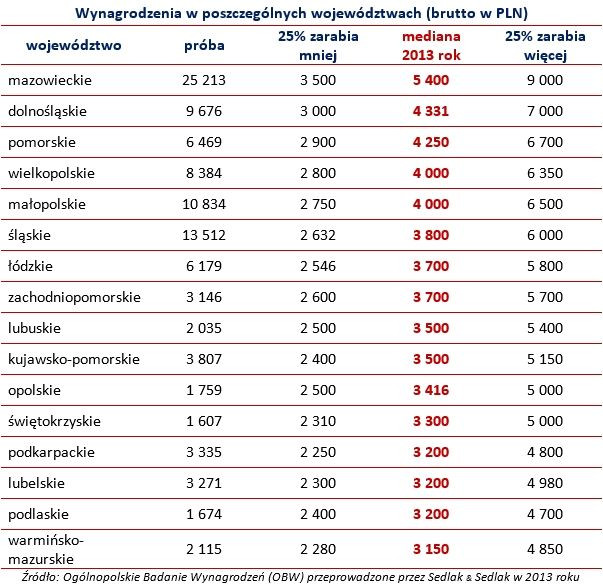 Wynagrodzenia w poszczególnych województwach (brutto w PLN)