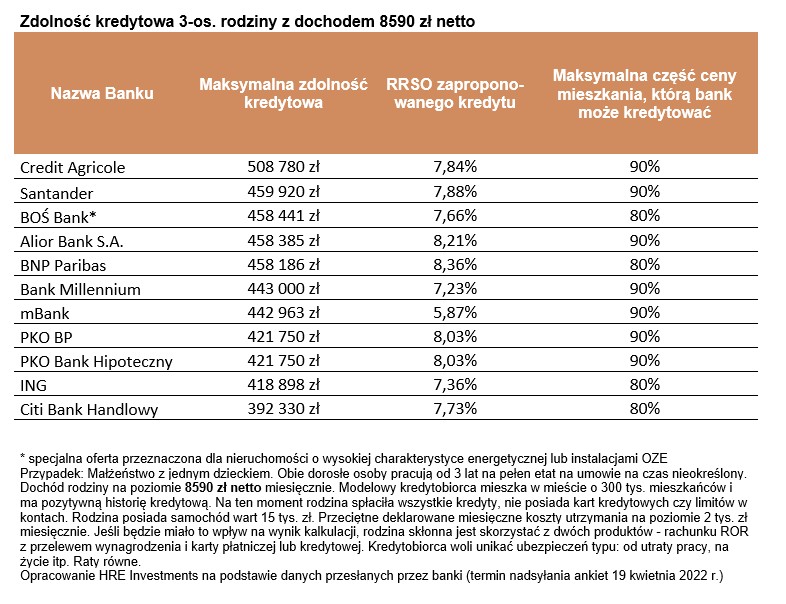 Zdolność kredytowa 3-os. rodziny z dochodem 8590 zł netto