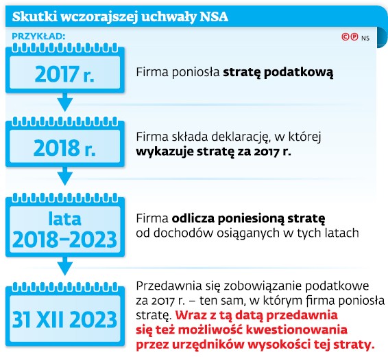 Skutki wczorajszej uchwały NSA