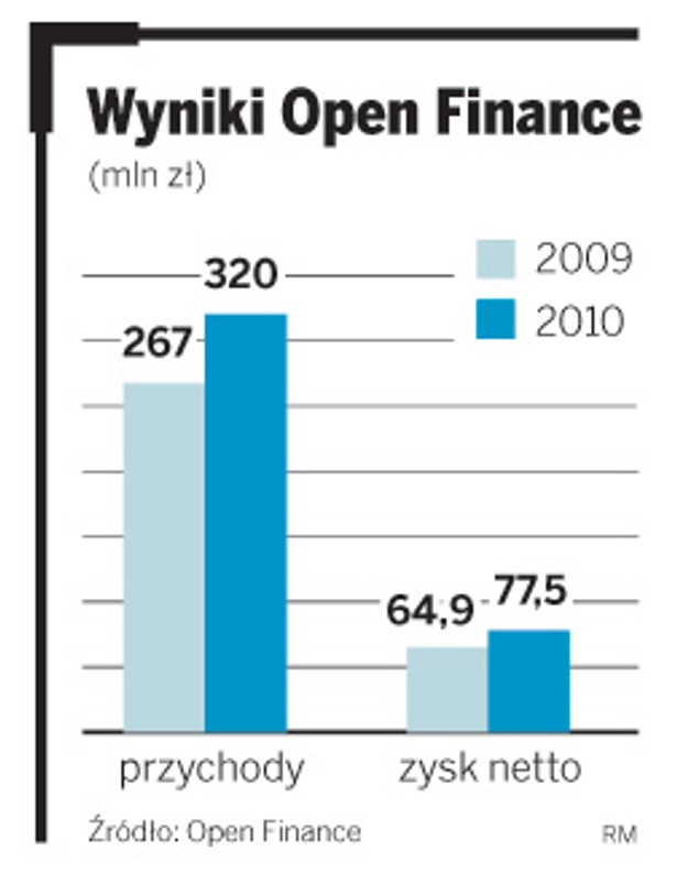 Wyniki Open Finance