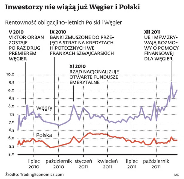 Rentowność obligacji Polski i Węgier