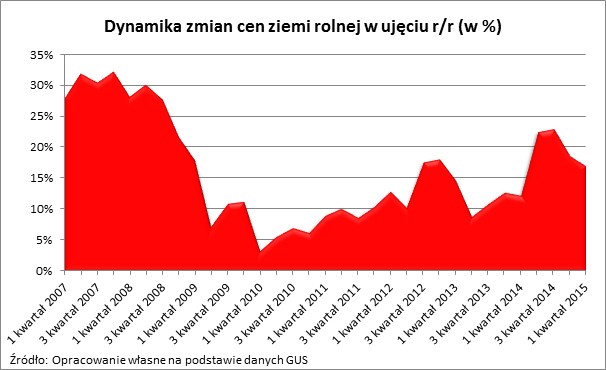 Dynamika zmian cen ziemi rolnej w ujęciu r/r